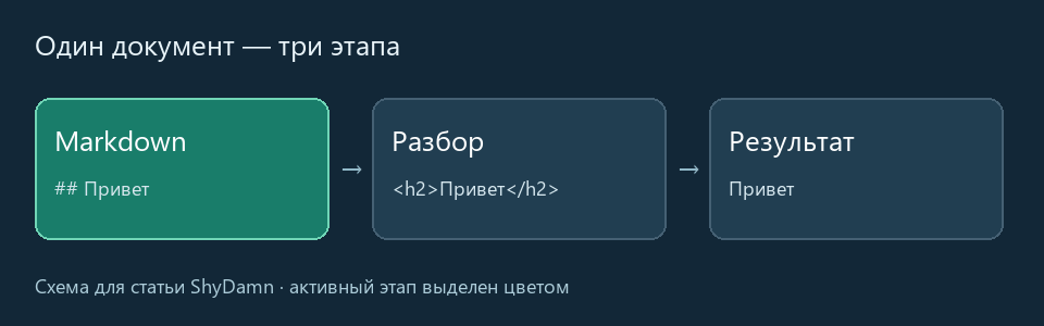 Этапы обработки Markdown